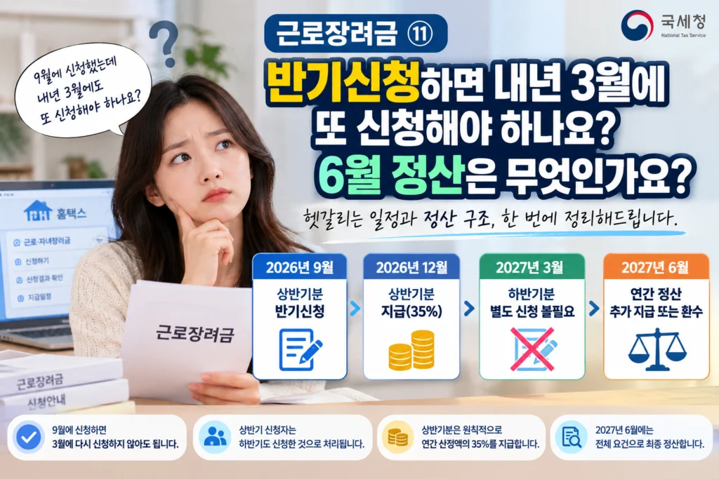 근로장려금 ⑪ 반기신청하면 내년 3월에 또 신청해야 하나요? 6월 정산은 무엇인가요?