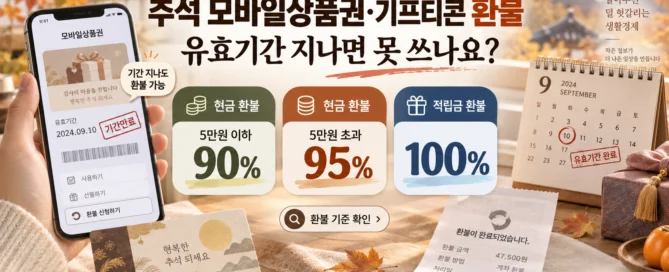 추석 모바일상품권과 기프티콘의 유효기간 경과 후 환불 기준을 90%, 95%, 100%로 정리한 안내 이미지