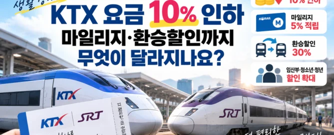 KTX 운임 평균 10% 인하와 코레일 마일리지 5% 적립, 일반열차 환승할인 30%를 안내하는 대표 이미지