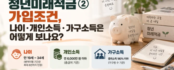 청년미래적금 가입조건인 만 19세부터 34세까지의 나이, 개인소득 연 6000만원 이하, 가구소득 중위소득 180% 이하 기준을 정리한 이미지