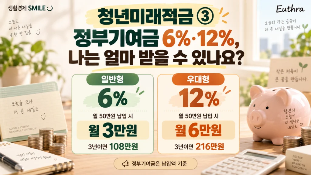 청년미래적금 ③ 정부기여금 6%·12%, 나는 얼마 받을 수 있나요?