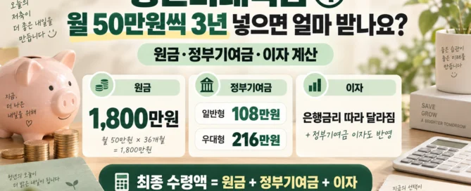 청년미래적금에 월 50만원씩 3년간 납입했을 때 원금 1800만원, 정부기여금, 이자를 합산해 최종 수령액을 계산하는 이미지