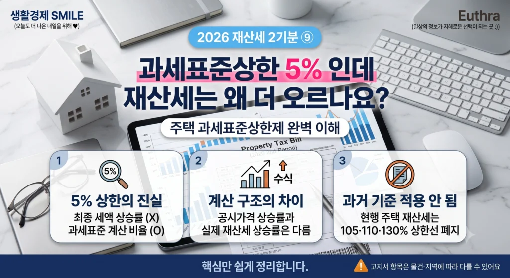 2026 재산세 2기분 ⑨ 작년보다 재산세가 왜 올랐나요? 공시가격·과세표준상한 5%가 무슨 뜻인가요?