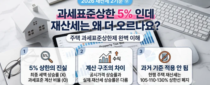 2026년 재산세 2기분에서 주택 과세표준상한 5%와 실제 재산세 상승률이 다른 이유를 설명한 이미지