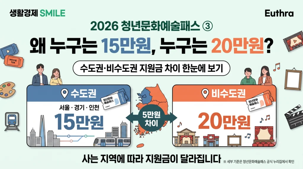 2026 청년문화예술패스 ③ 왜 누구는 15만원이고 누구는 20만원인가요? 수도권·비수도권 지원금 차이