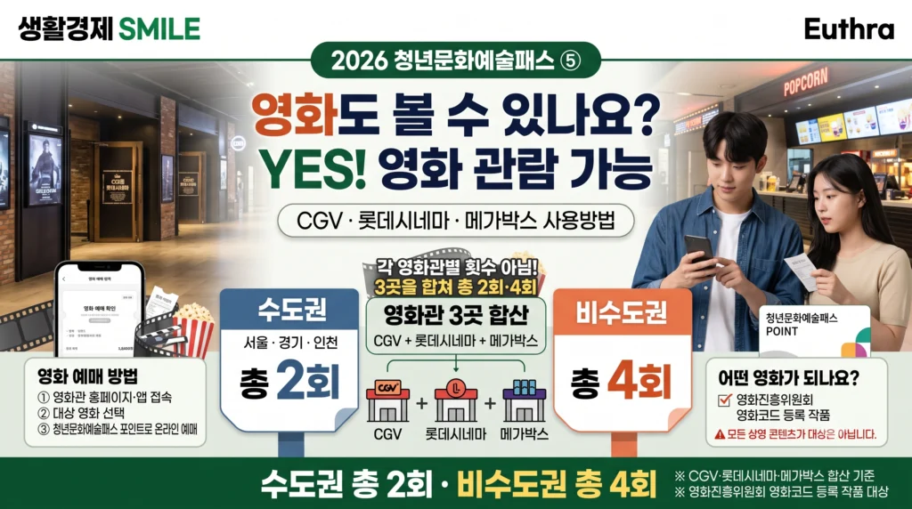 2026 청년문화예술패스 ⑤ 영화도 볼 수 있나요? CGV·롯데시네마·메가박스 사용방법·연 2회·4회 제한
